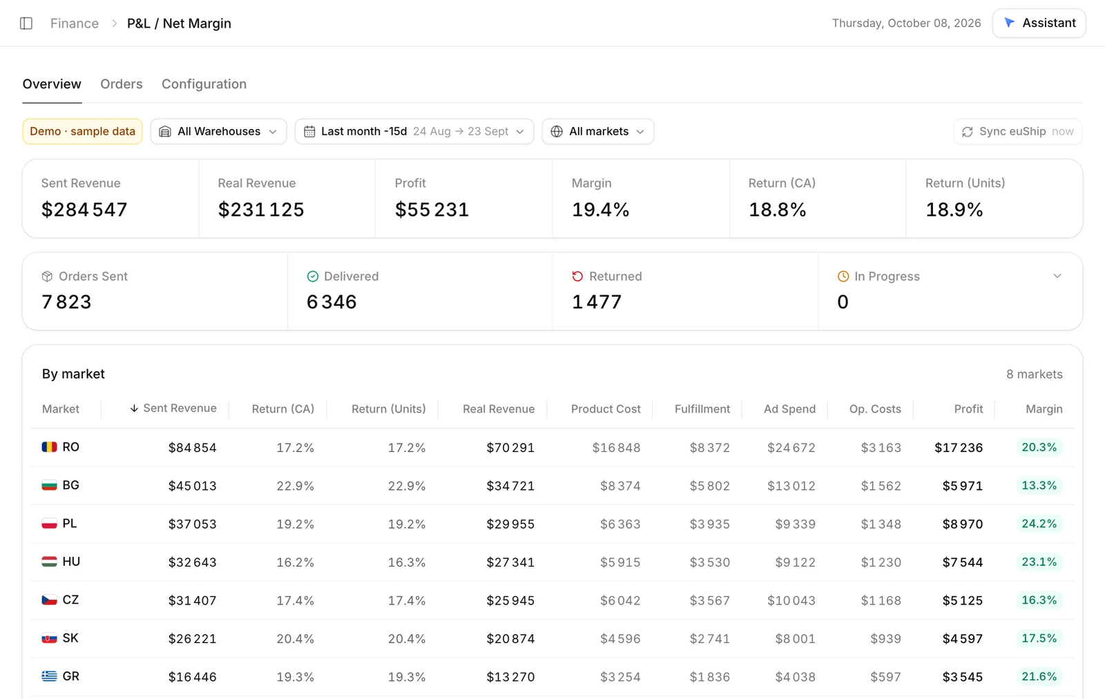 Profit and loss by market