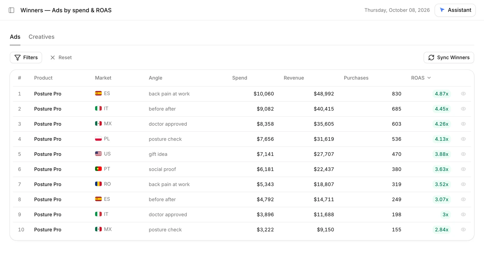 Roapix winners ranked by spend and ROAS